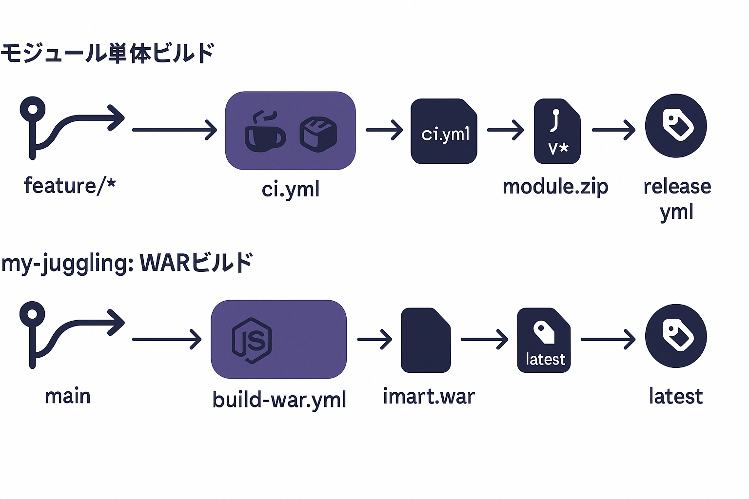 GitHub Actions ビルド/リリースパイプライン概念図