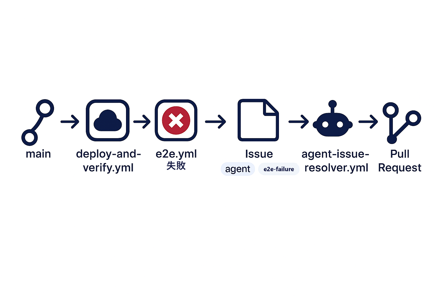 E2E失敗検知からIssue自動起票・Agentによる自動修正までの概念図