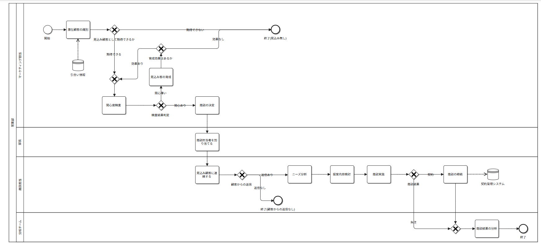bpm_sample_opportunity_management