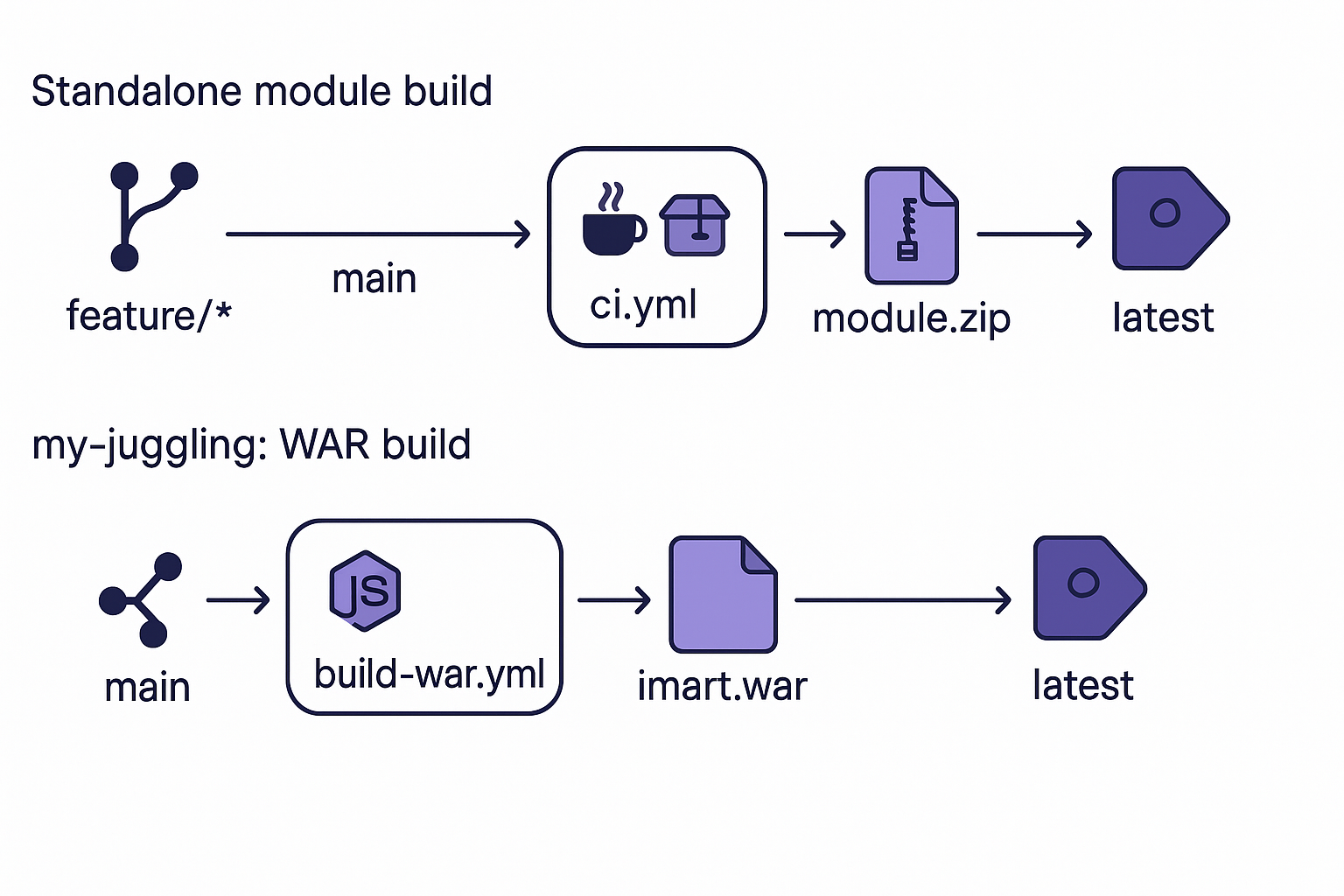 GitHub Actions build/release pipeline overview diagram