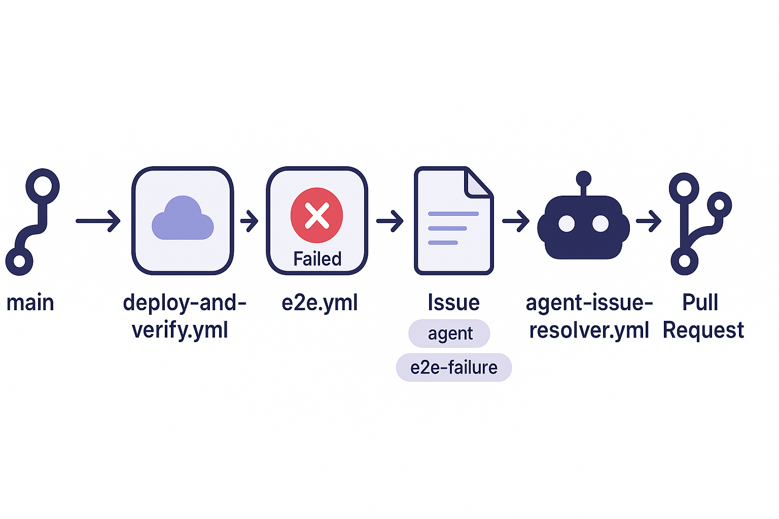 Concept diagram from E2E failure detection through automatic Issue filing to an automatic fix by the Agent